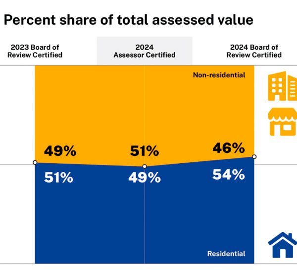 Homeowners will shoulder bigger share of Chicago property taxes this year